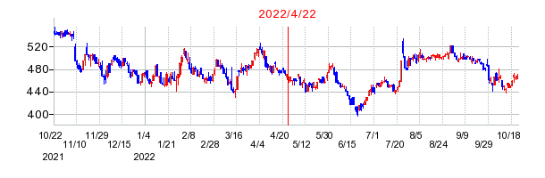 2022年4月22日 10:19前後のの株価チャート